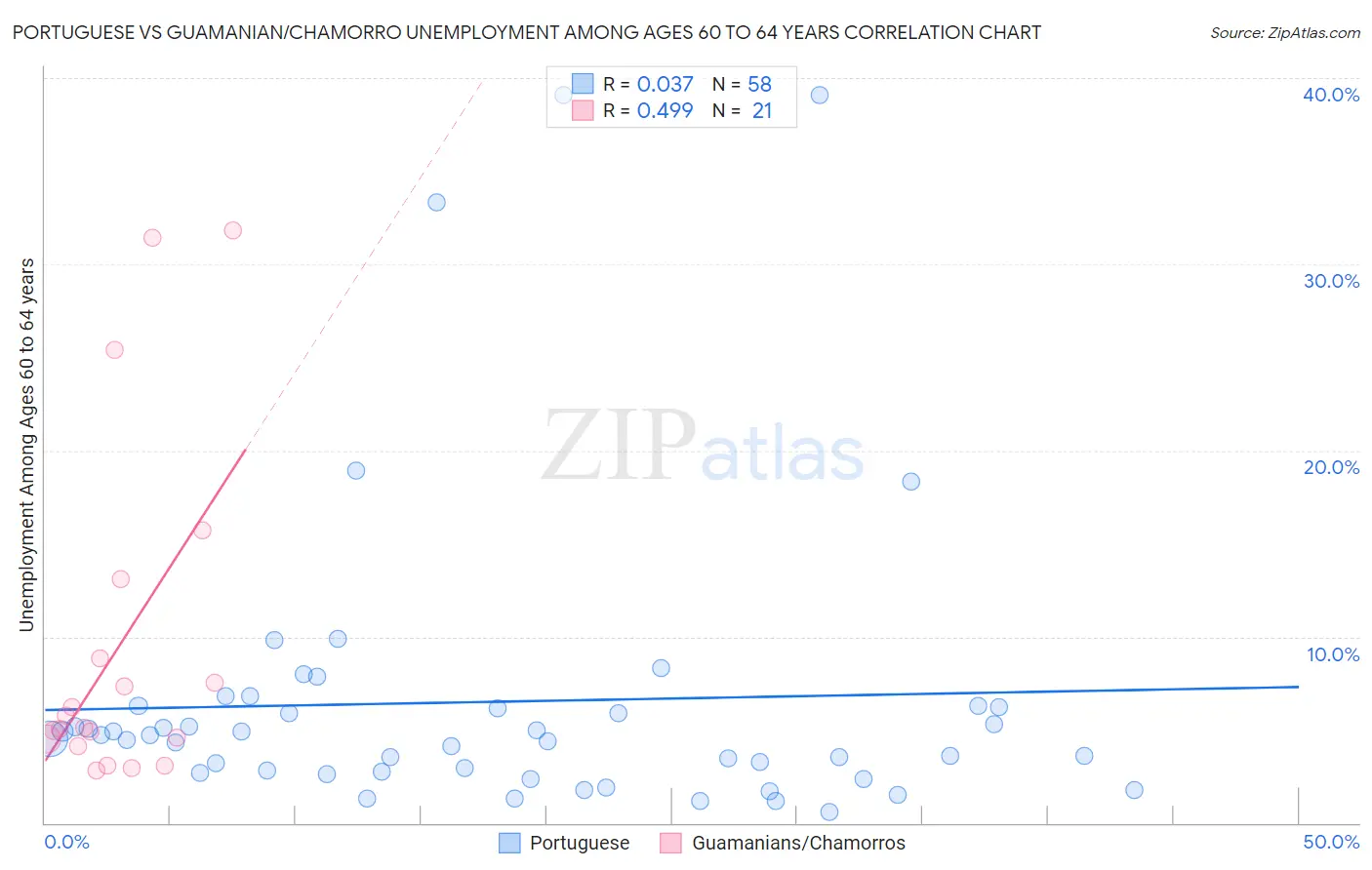 Portuguese vs Guamanian/Chamorro Unemployment Among Ages 60 to 64 years