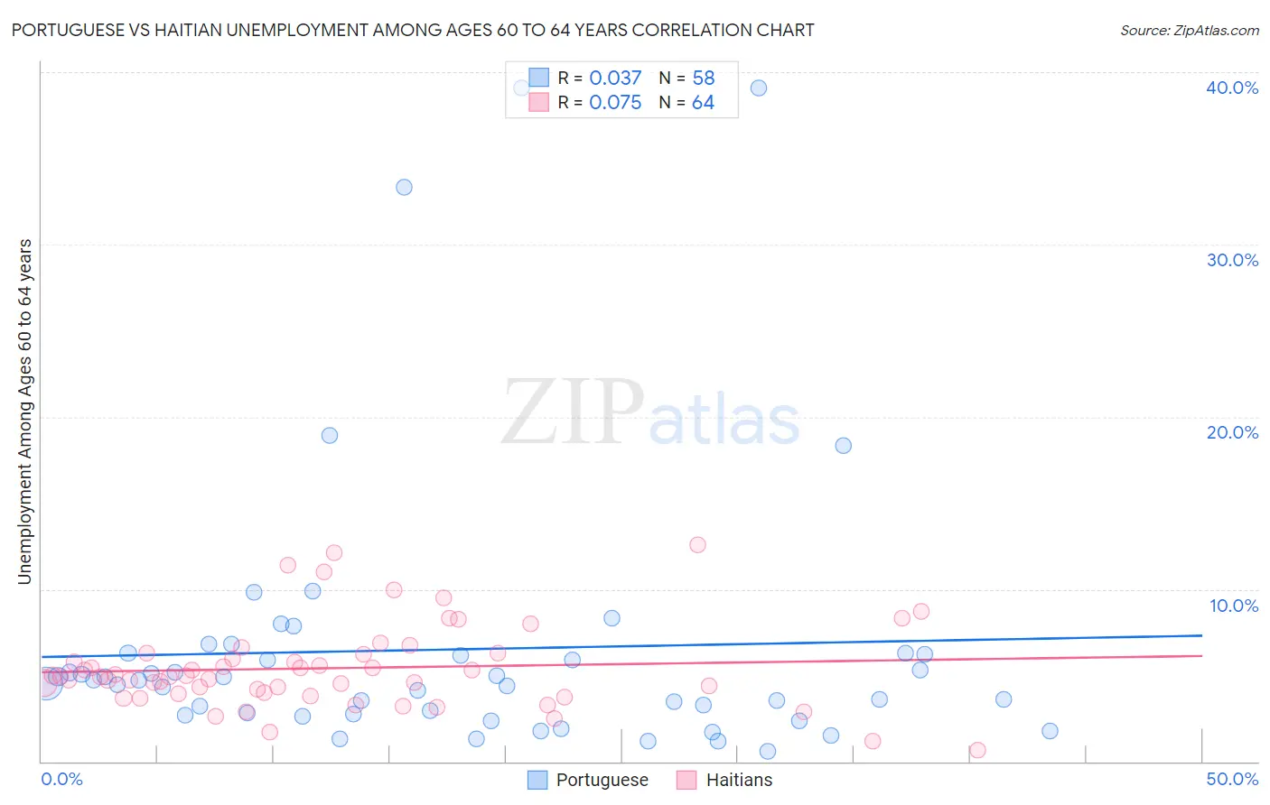 Portuguese vs Haitian Unemployment Among Ages 60 to 64 years