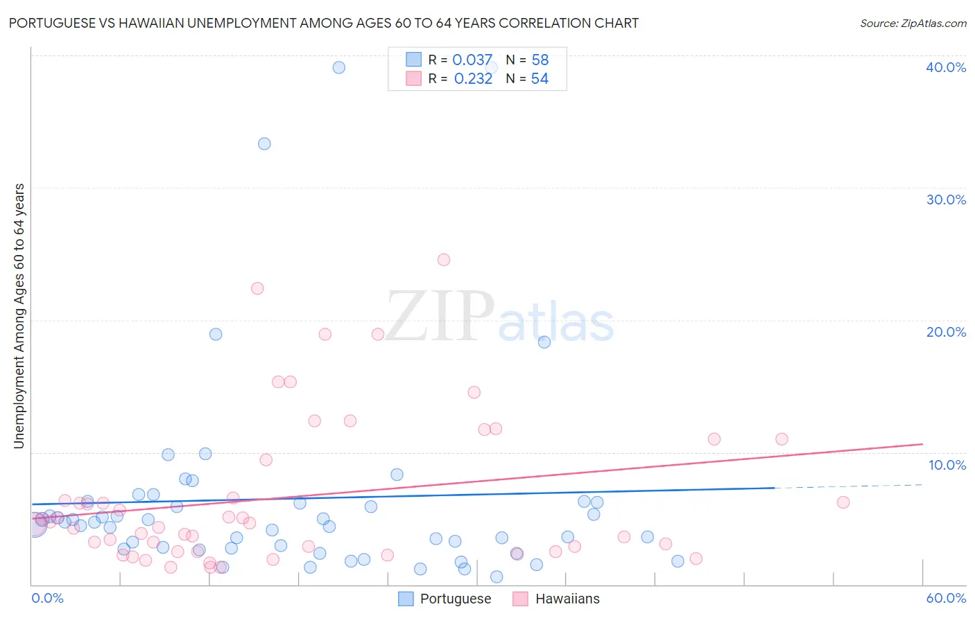 Portuguese vs Hawaiian Unemployment Among Ages 60 to 64 years