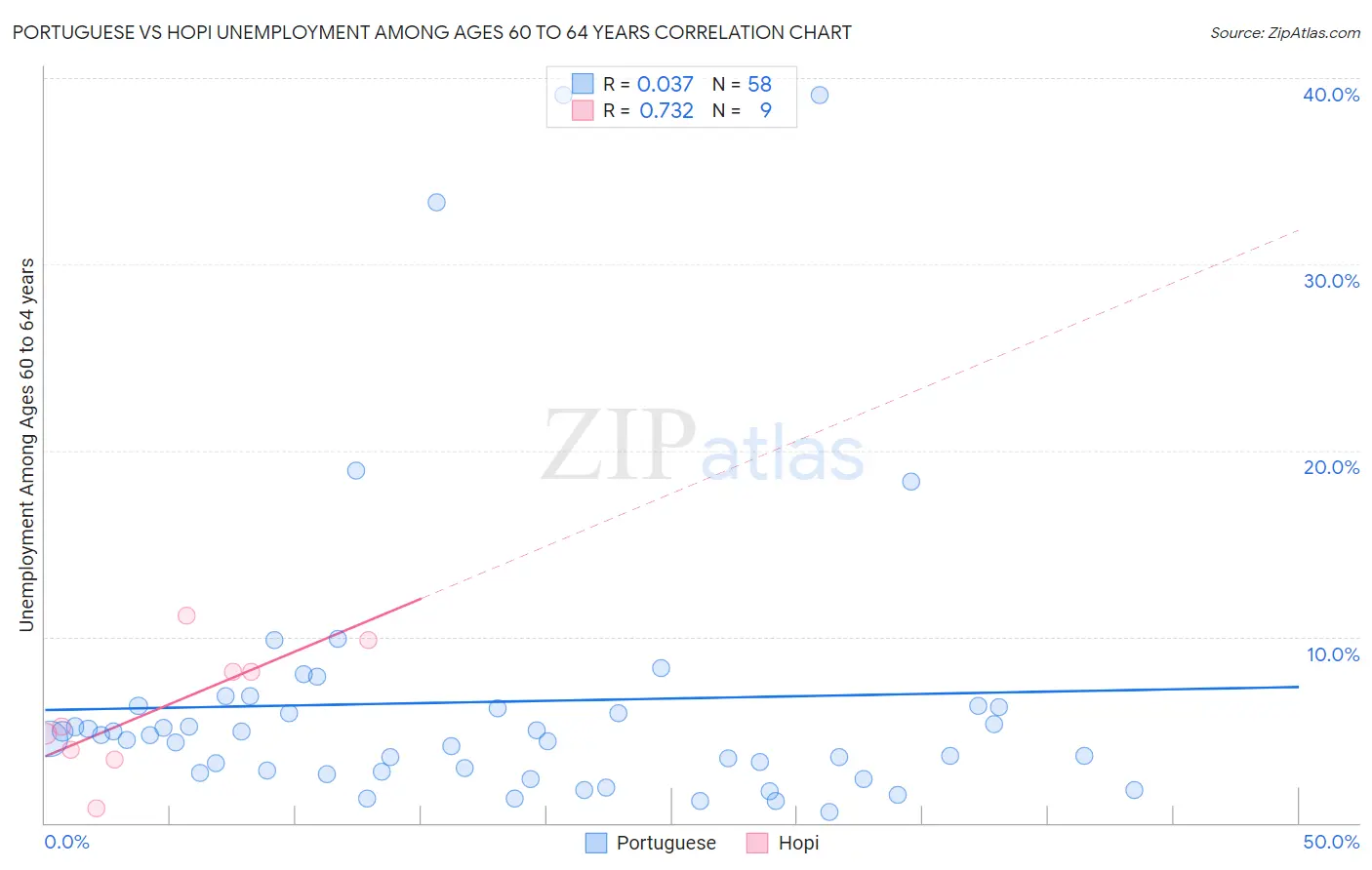 Portuguese vs Hopi Unemployment Among Ages 60 to 64 years