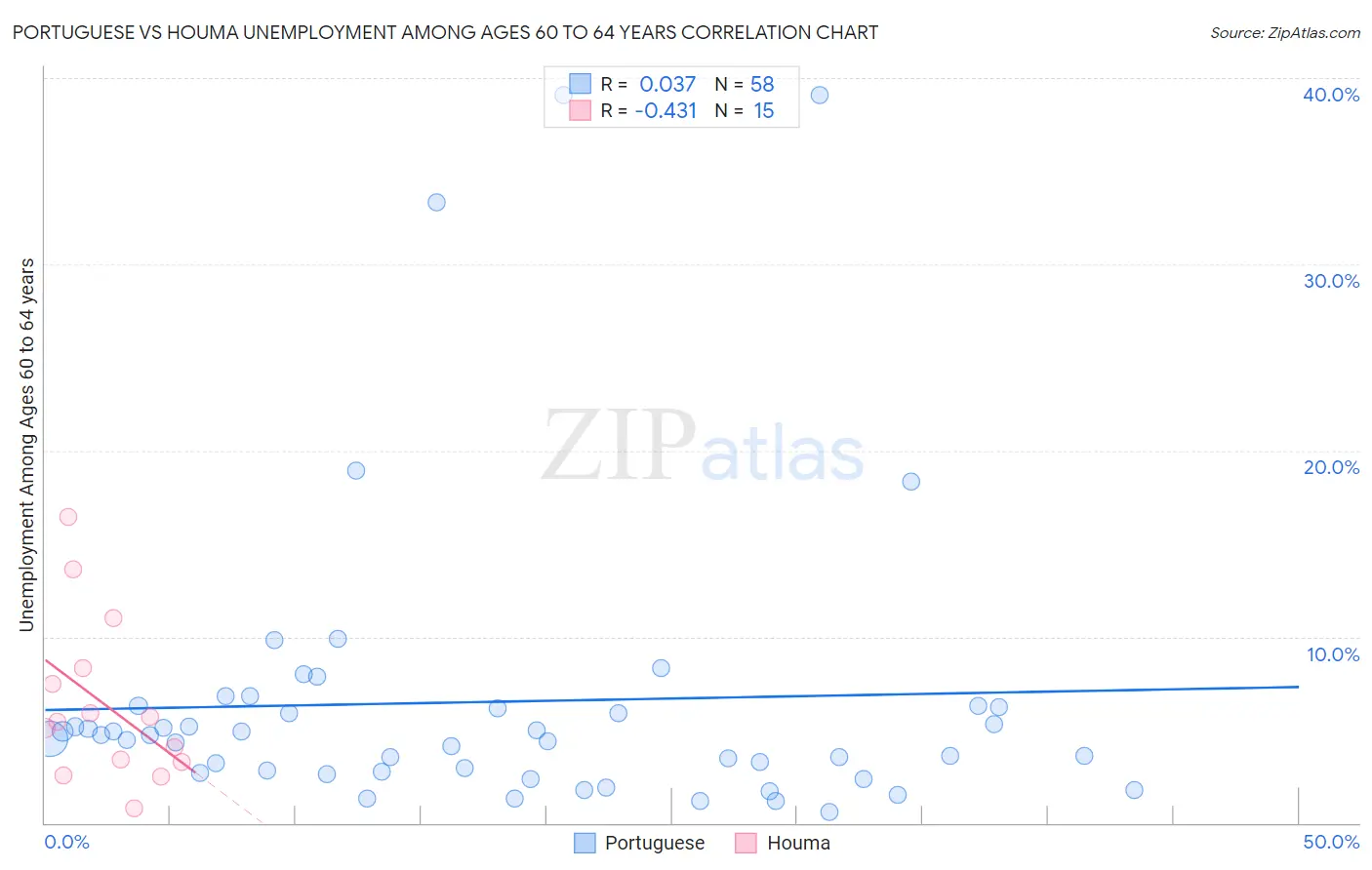 Portuguese vs Houma Unemployment Among Ages 60 to 64 years