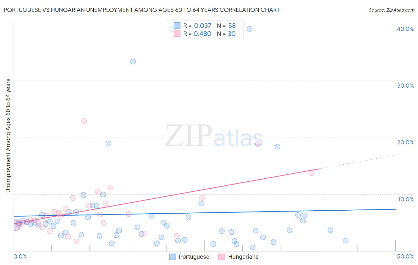 Portuguese vs Hungarian Unemployment Among Ages 60 to 64 years