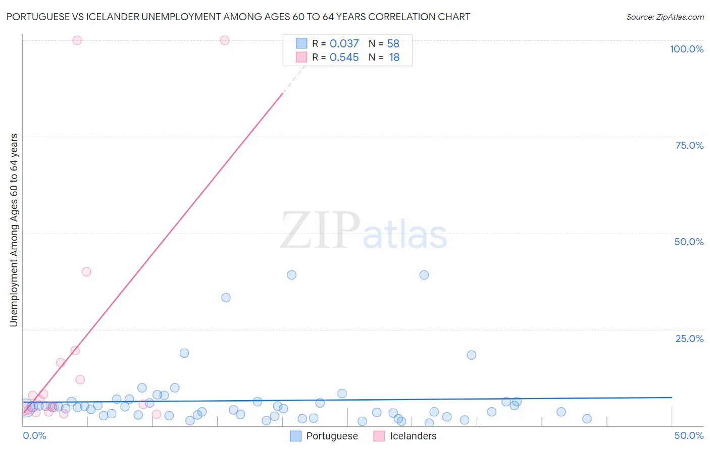 Portuguese vs Icelander Unemployment Among Ages 60 to 64 years