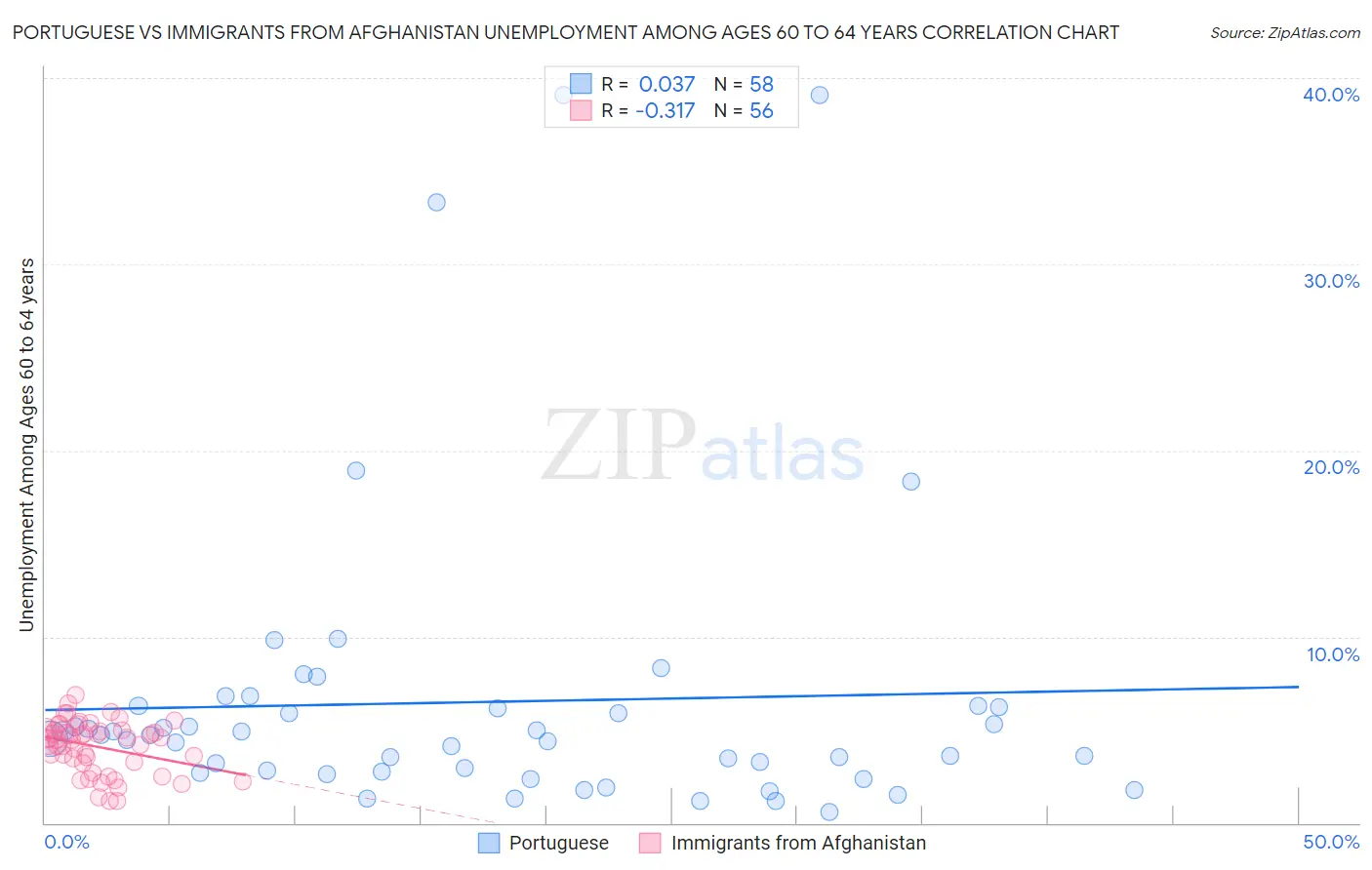 Portuguese vs Immigrants from Afghanistan Unemployment Among Ages 60 to 64 years