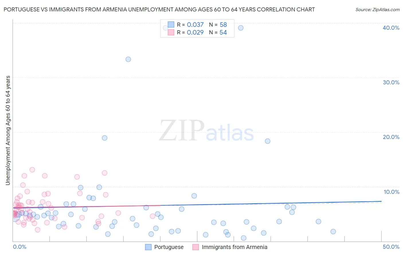 Portuguese vs Immigrants from Armenia Unemployment Among Ages 60 to 64 years