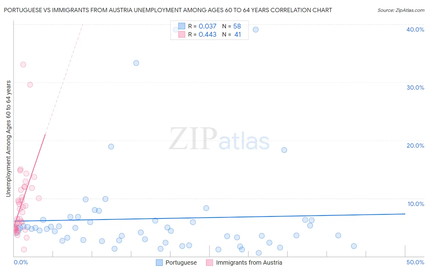 Portuguese vs Immigrants from Austria Unemployment Among Ages 60 to 64 years