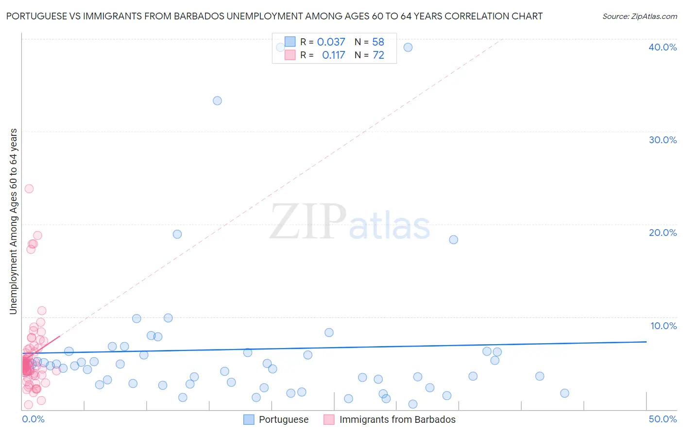 Portuguese vs Immigrants from Barbados Unemployment Among Ages 60 to 64 years