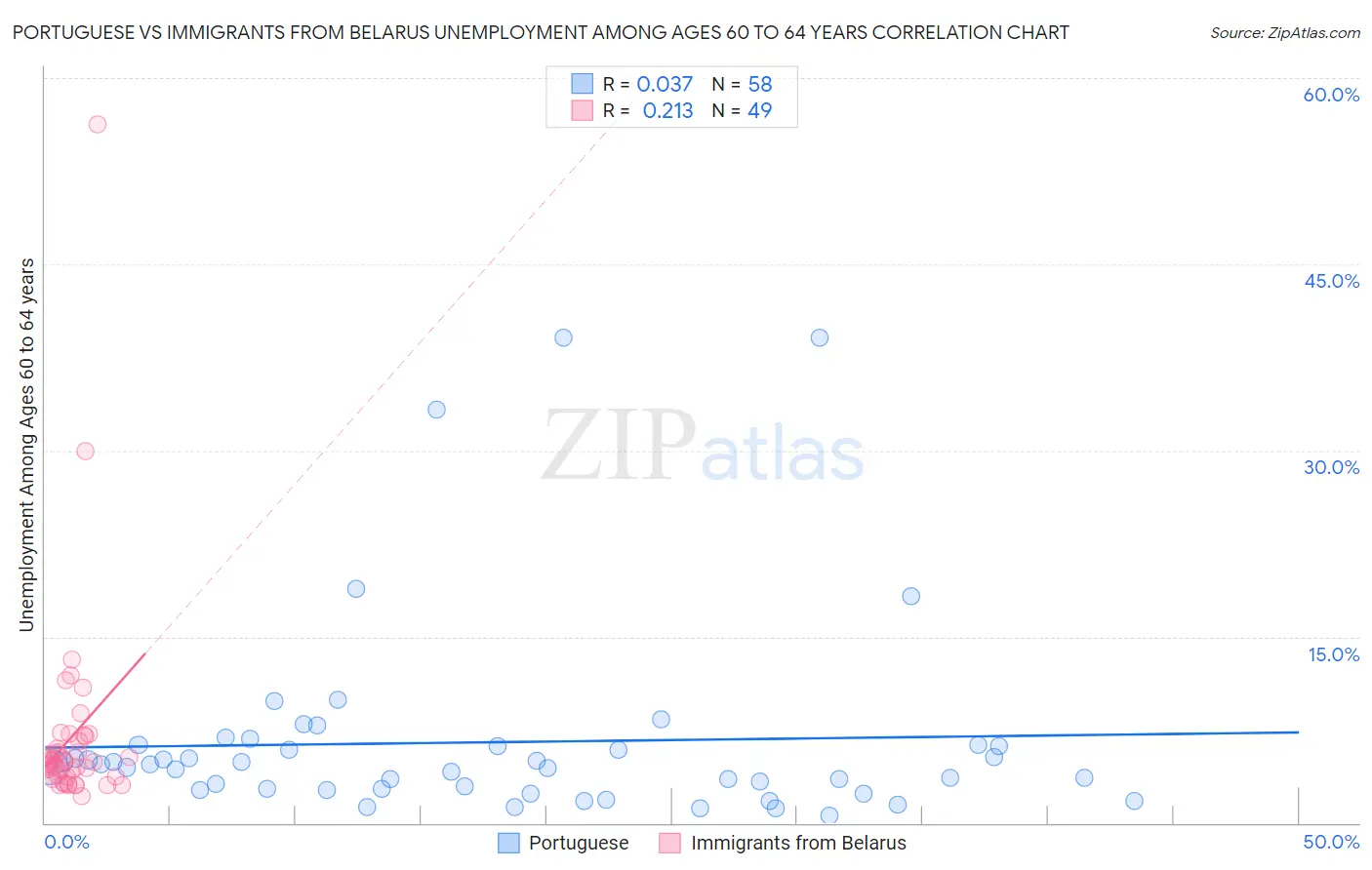Portuguese vs Immigrants from Belarus Unemployment Among Ages 60 to 64 years
