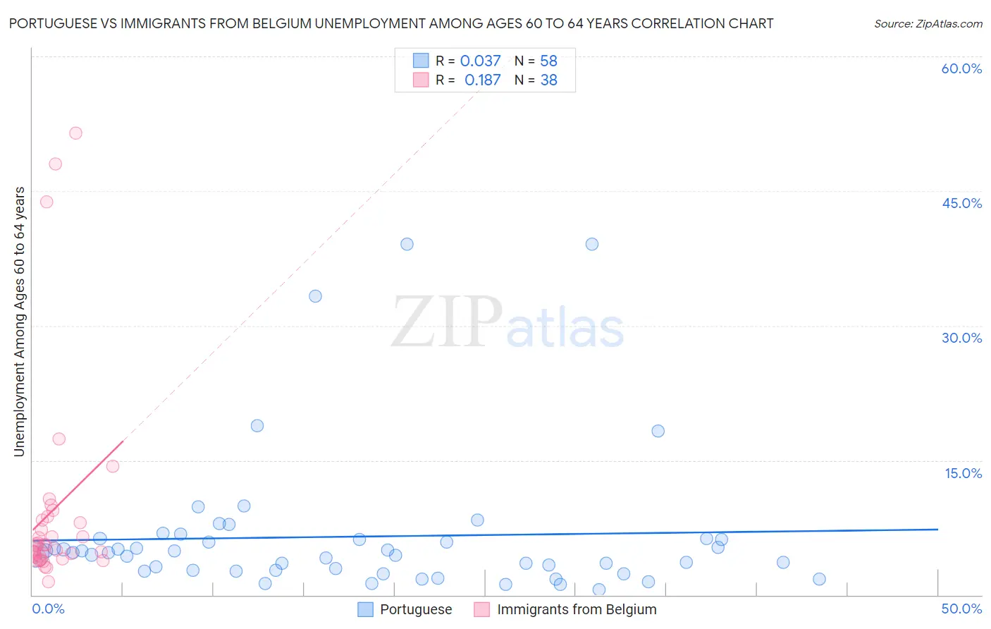 Portuguese vs Immigrants from Belgium Unemployment Among Ages 60 to 64 years