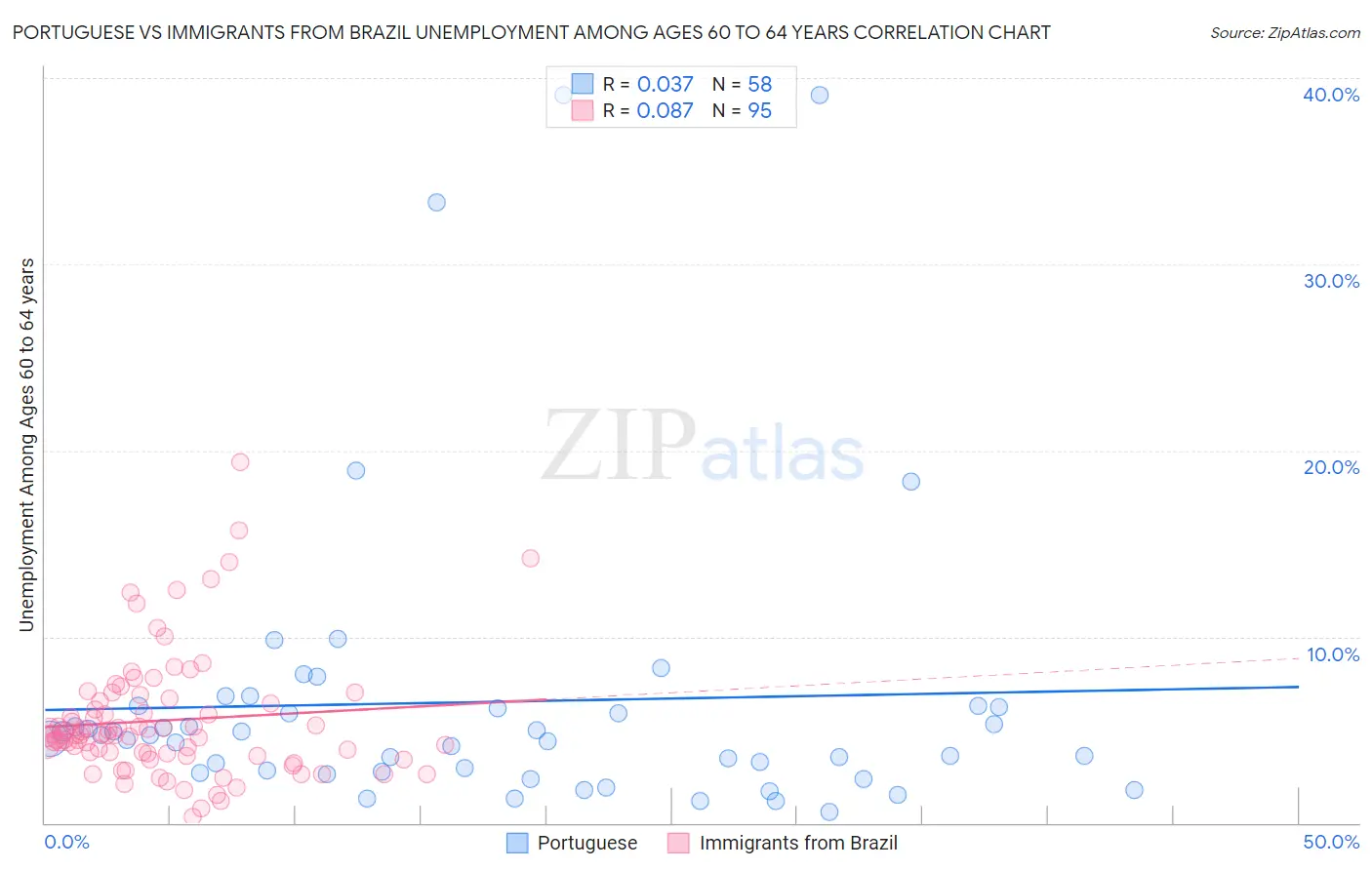 Portuguese vs Immigrants from Brazil Unemployment Among Ages 60 to 64 years
