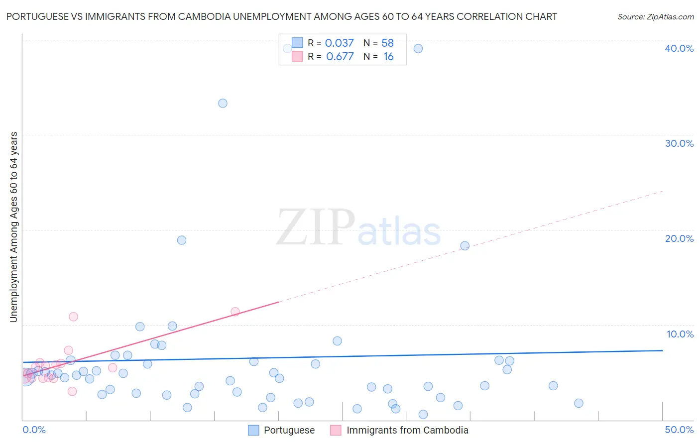 Portuguese vs Immigrants from Cambodia Unemployment Among Ages 60 to 64 years