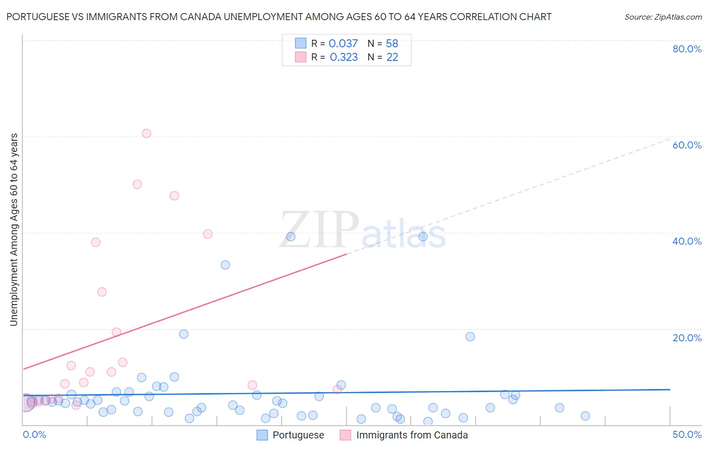 Portuguese vs Immigrants from Canada Unemployment Among Ages 60 to 64 years