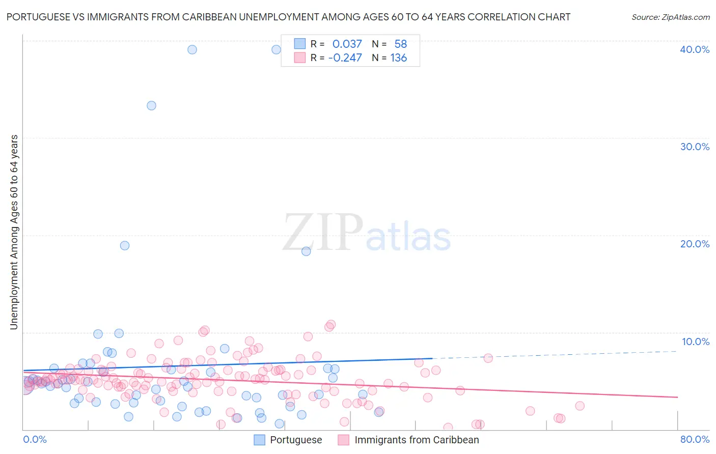 Portuguese vs Immigrants from Caribbean Unemployment Among Ages 60 to 64 years