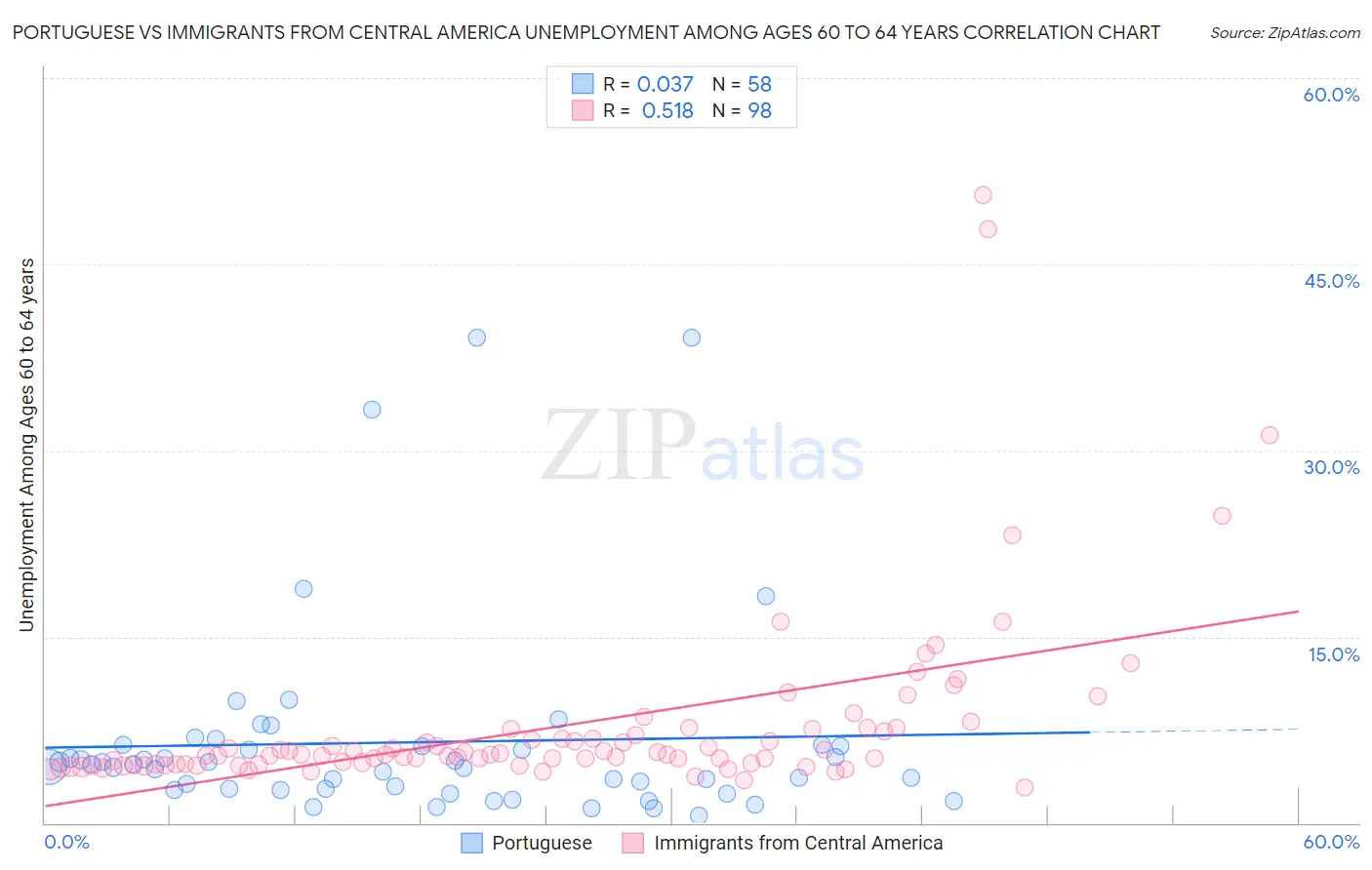 Portuguese vs Immigrants from Central America Unemployment Among Ages 60 to 64 years