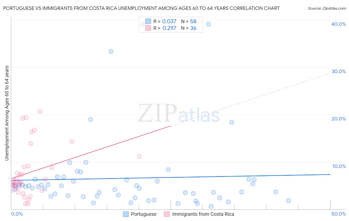 Portuguese vs Immigrants from Costa Rica Unemployment Among Ages 60 to 64 years
