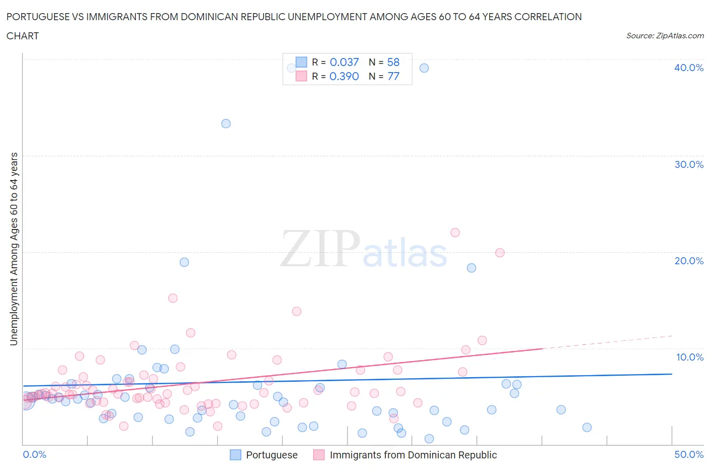 Portuguese vs Immigrants from Dominican Republic Unemployment Among Ages 60 to 64 years