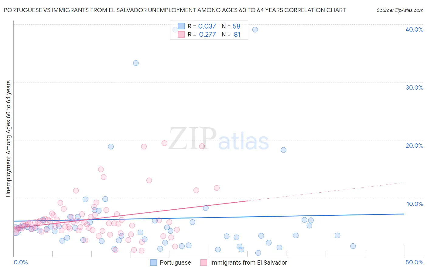 Portuguese vs Immigrants from El Salvador Unemployment Among Ages 60 to 64 years