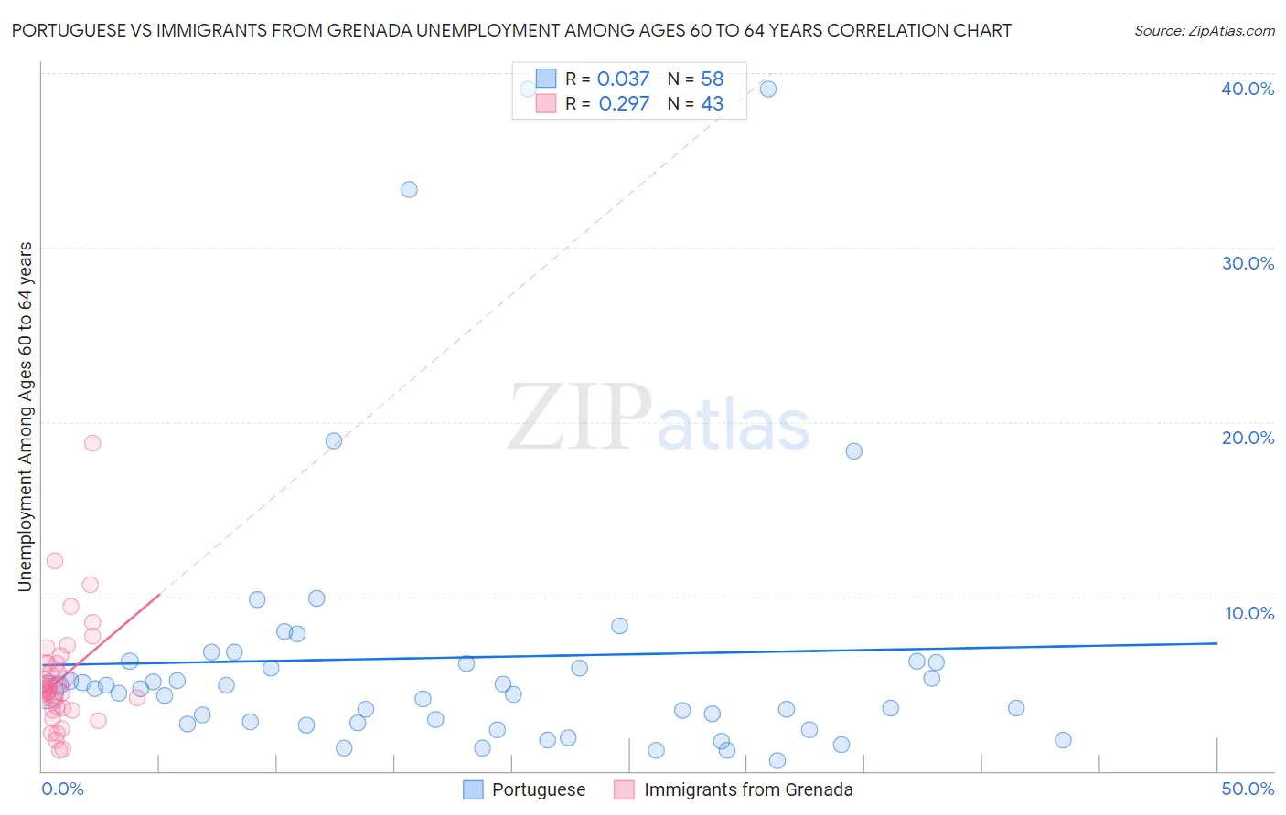 Portuguese vs Immigrants from Grenada Unemployment Among Ages 60 to 64 years