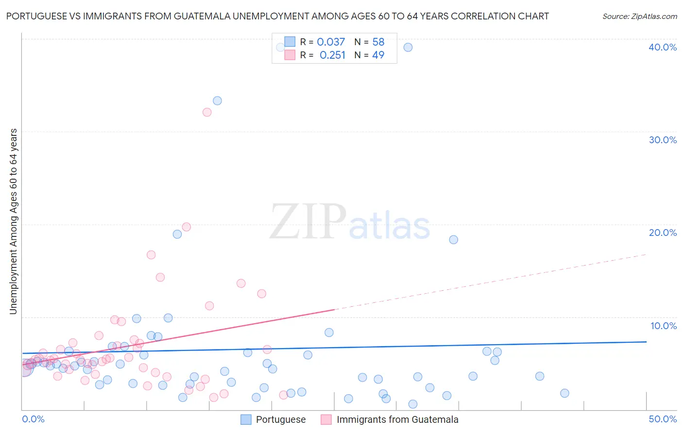 Portuguese vs Immigrants from Guatemala Unemployment Among Ages 60 to 64 years