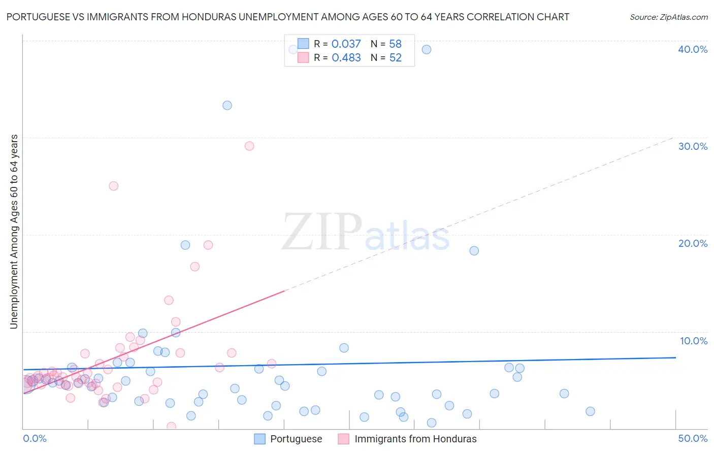 Portuguese vs Immigrants from Honduras Unemployment Among Ages 60 to 64 years