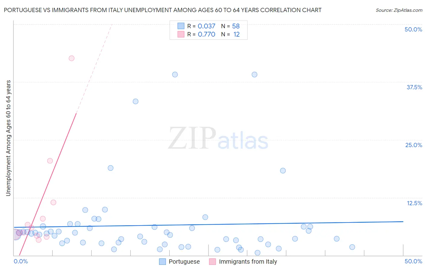 Portuguese vs Immigrants from Italy Unemployment Among Ages 60 to 64 years