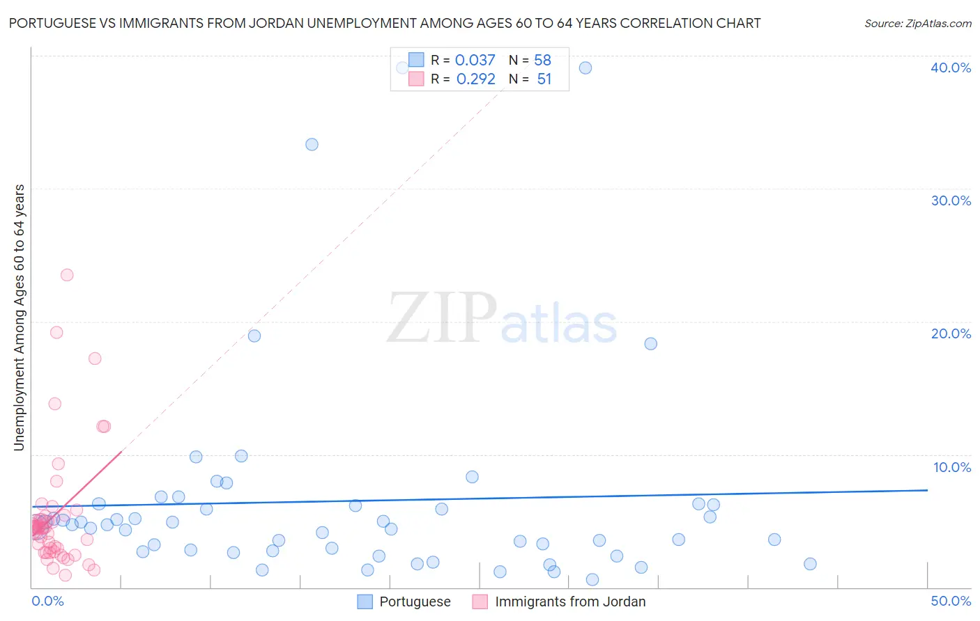 Portuguese vs Immigrants from Jordan Unemployment Among Ages 60 to 64 years
