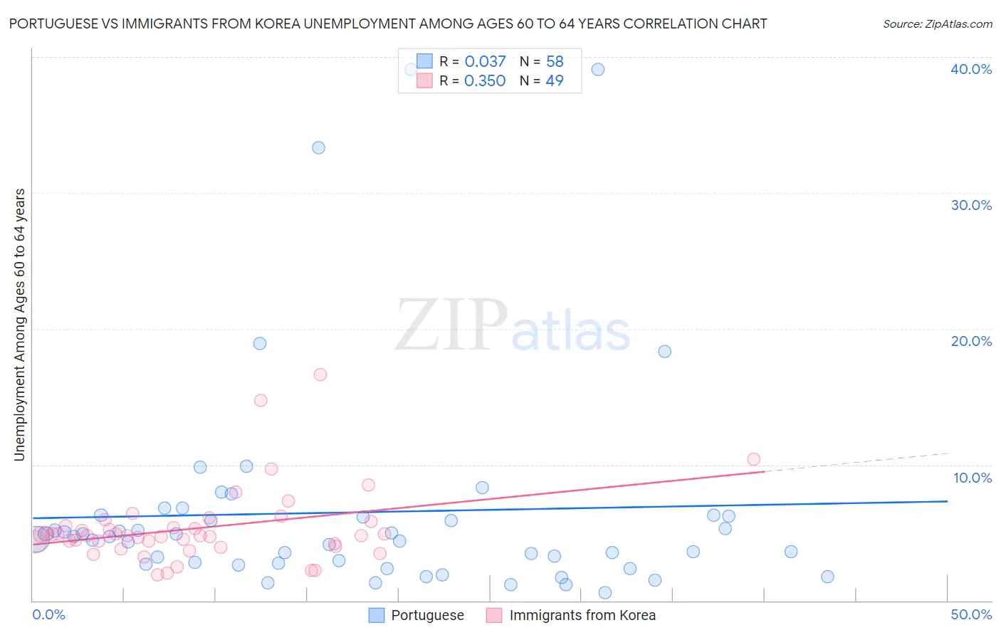 Portuguese vs Immigrants from Korea Unemployment Among Ages 60 to 64 years