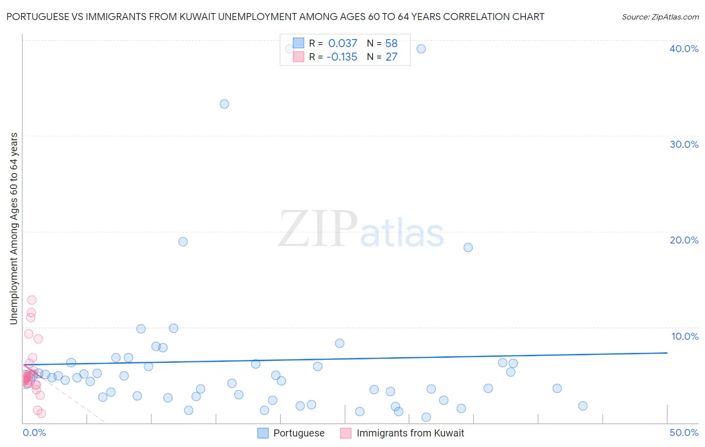 Portuguese vs Immigrants from Kuwait Unemployment Among Ages 60 to 64 years