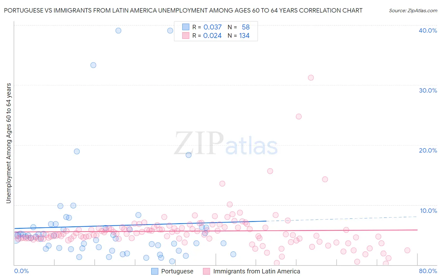Portuguese vs Immigrants from Latin America Unemployment Among Ages 60 to 64 years