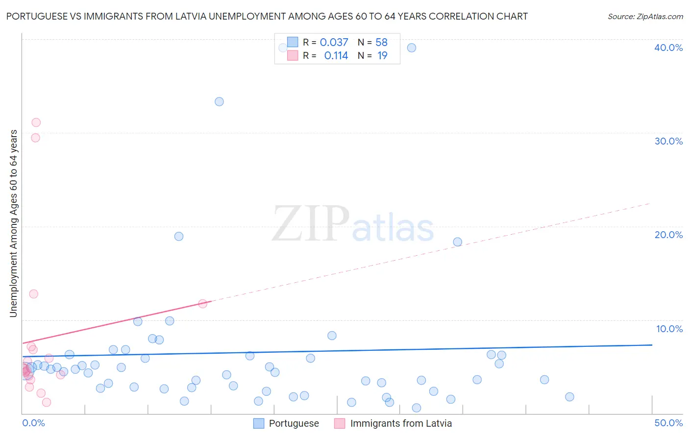 Portuguese vs Immigrants from Latvia Unemployment Among Ages 60 to 64 years
