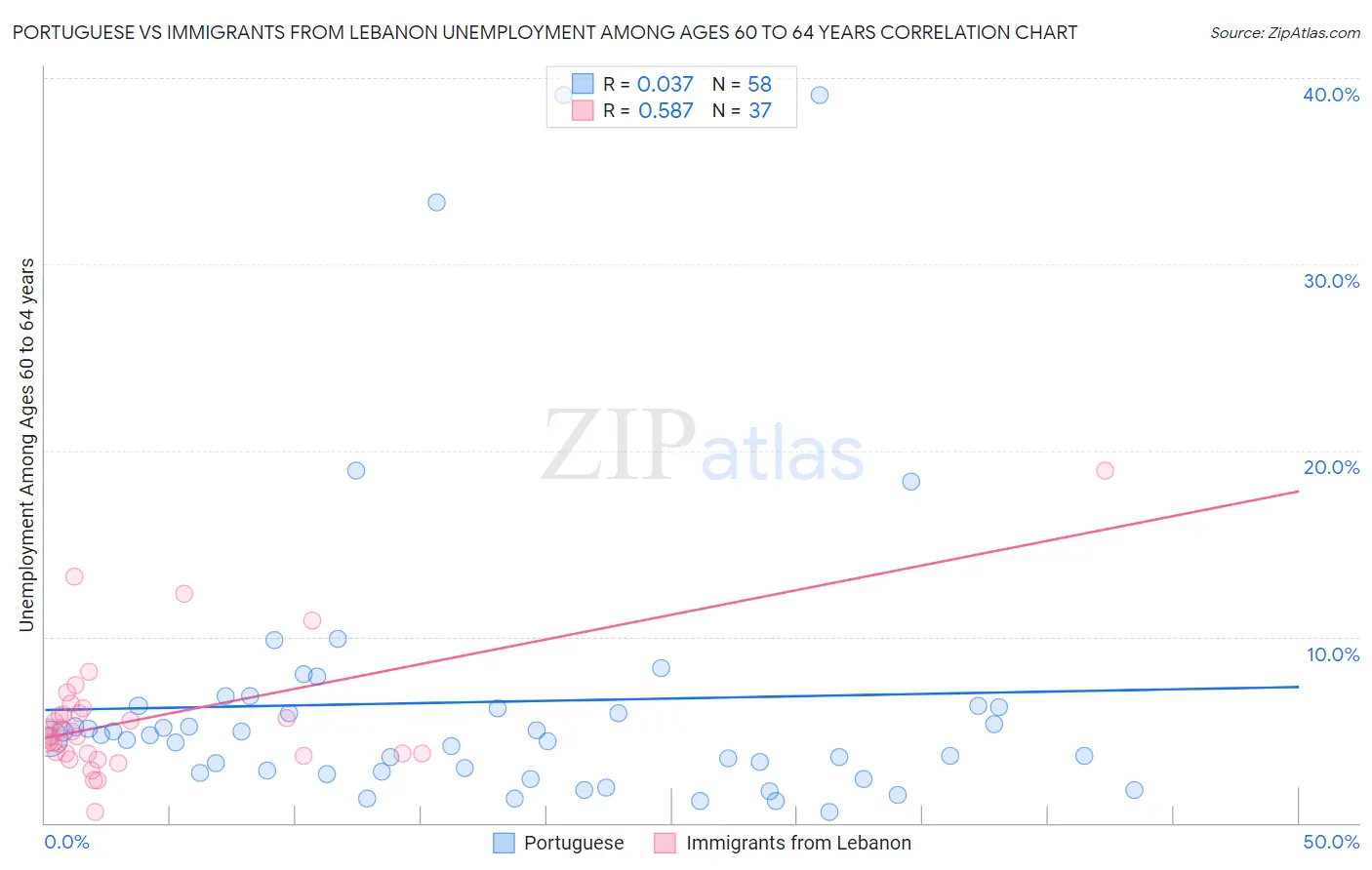 Portuguese vs Immigrants from Lebanon Unemployment Among Ages 60 to 64 years