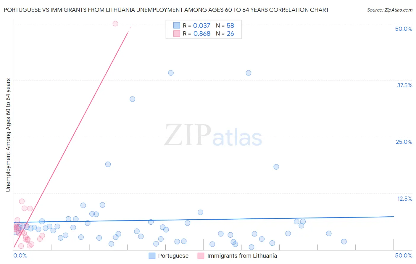 Portuguese vs Immigrants from Lithuania Unemployment Among Ages 60 to 64 years