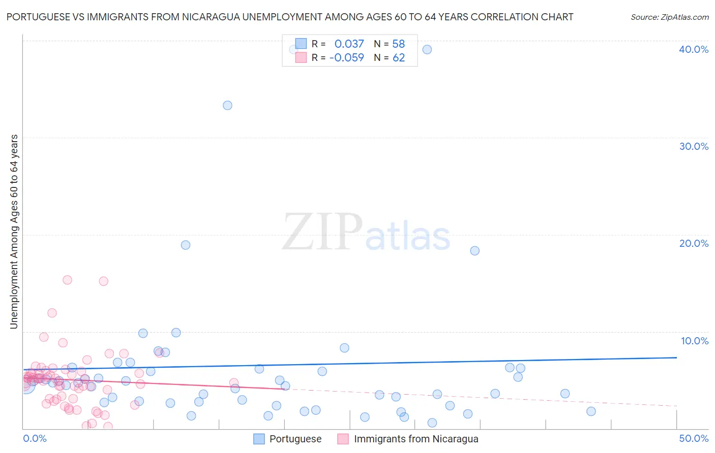 Portuguese vs Immigrants from Nicaragua Unemployment Among Ages 60 to 64 years