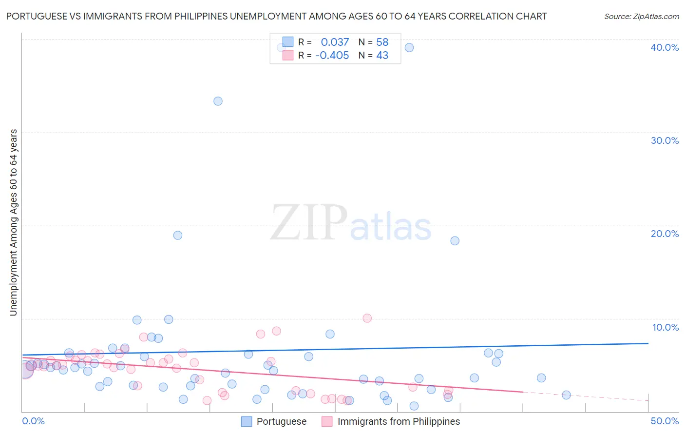 Portuguese vs Immigrants from Philippines Unemployment Among Ages 60 to 64 years