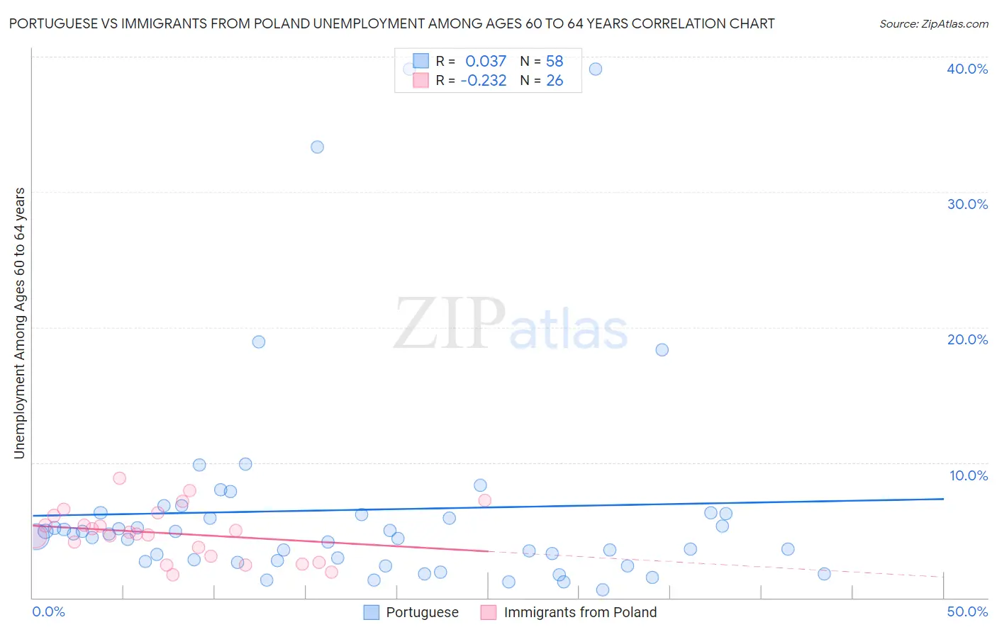 Portuguese vs Immigrants from Poland Unemployment Among Ages 60 to 64 years
