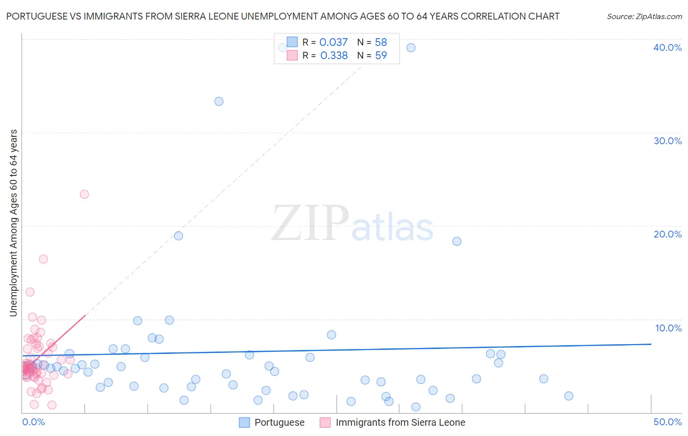 Portuguese vs Immigrants from Sierra Leone Unemployment Among Ages 60 to 64 years