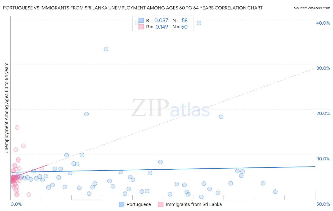 Portuguese vs Immigrants from Sri Lanka Unemployment Among Ages 60 to 64 years