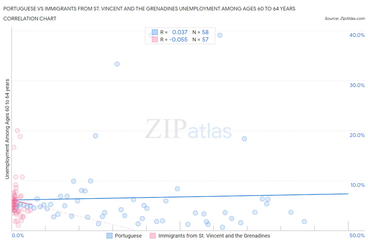 Portuguese vs Immigrants from St. Vincent and the Grenadines Unemployment Among Ages 60 to 64 years