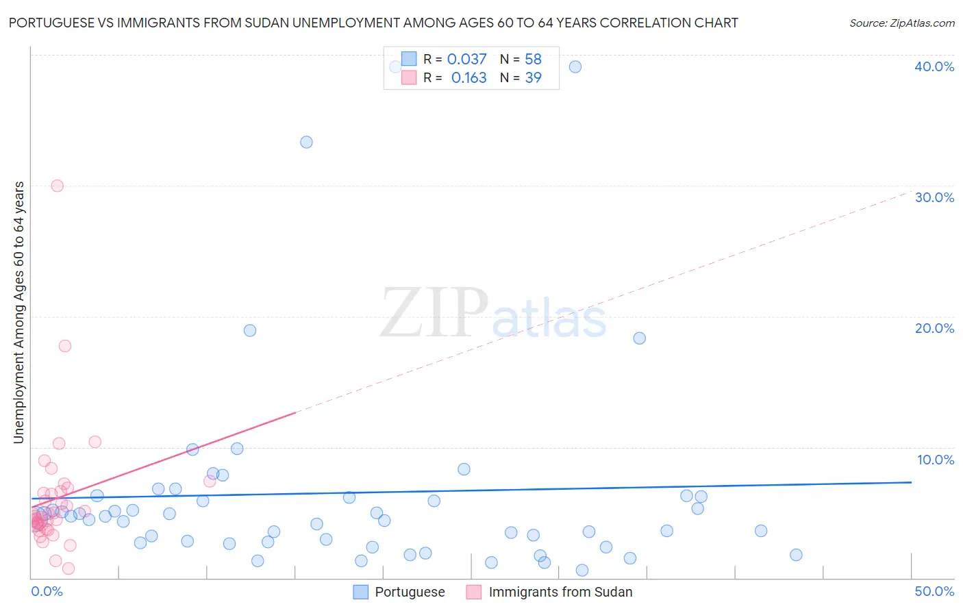 Portuguese vs Immigrants from Sudan Unemployment Among Ages 60 to 64 years