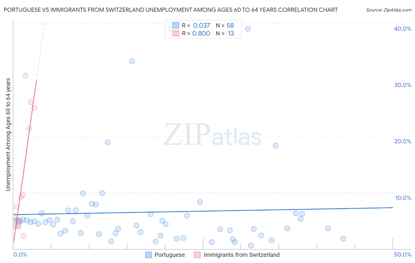 Portuguese vs Immigrants from Switzerland Unemployment Among Ages 60 to 64 years