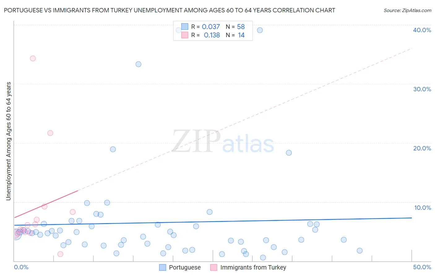 Portuguese vs Immigrants from Turkey Unemployment Among Ages 60 to 64 years