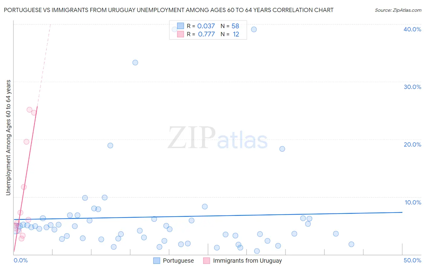 Portuguese vs Immigrants from Uruguay Unemployment Among Ages 60 to 64 years