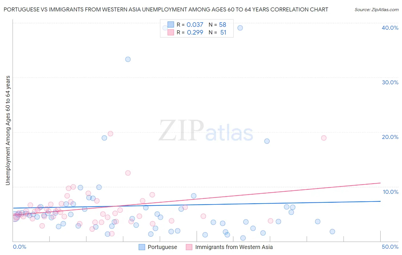 Portuguese vs Immigrants from Western Asia Unemployment Among Ages 60 to 64 years