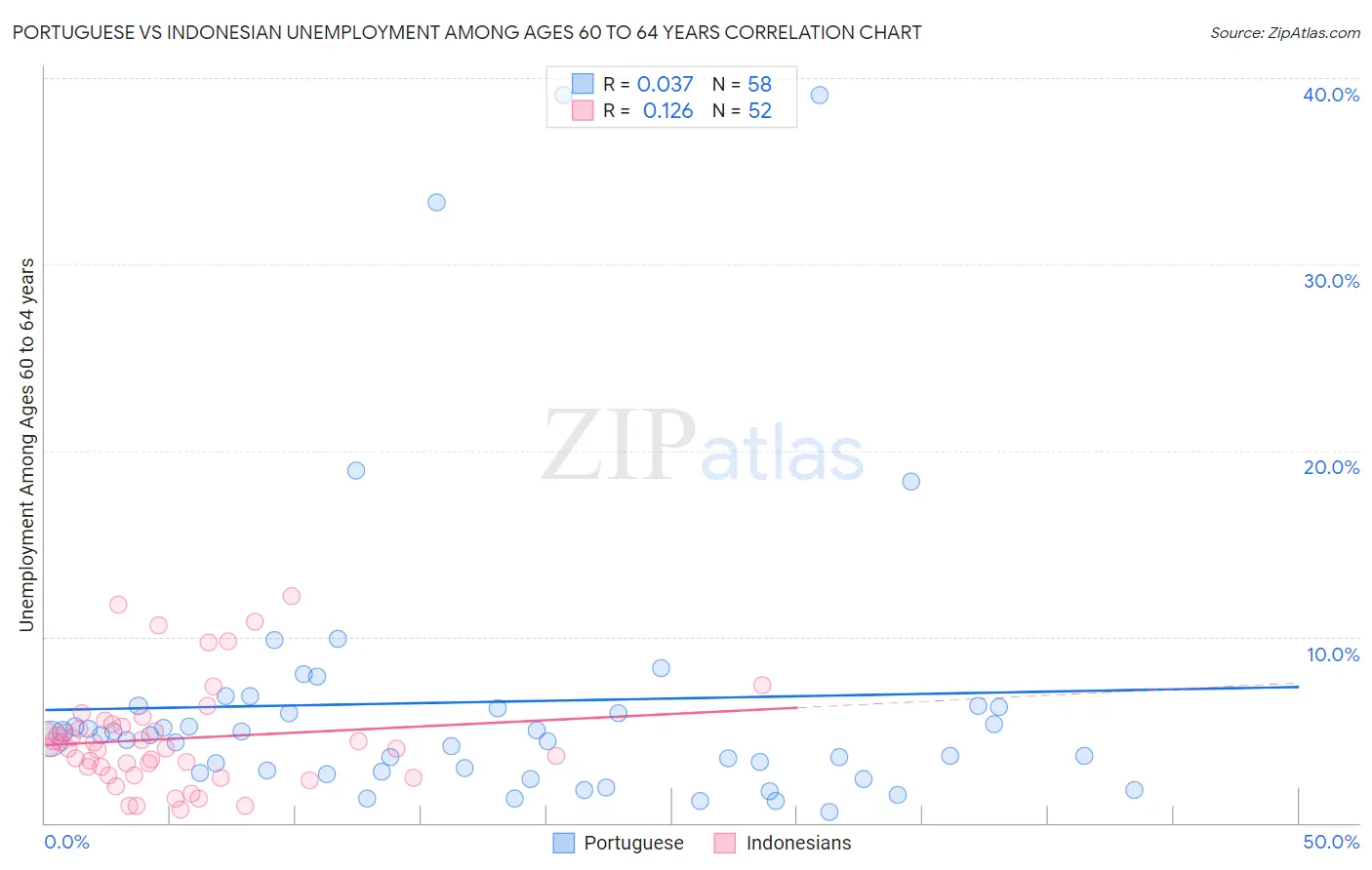 Portuguese vs Indonesian Unemployment Among Ages 60 to 64 years