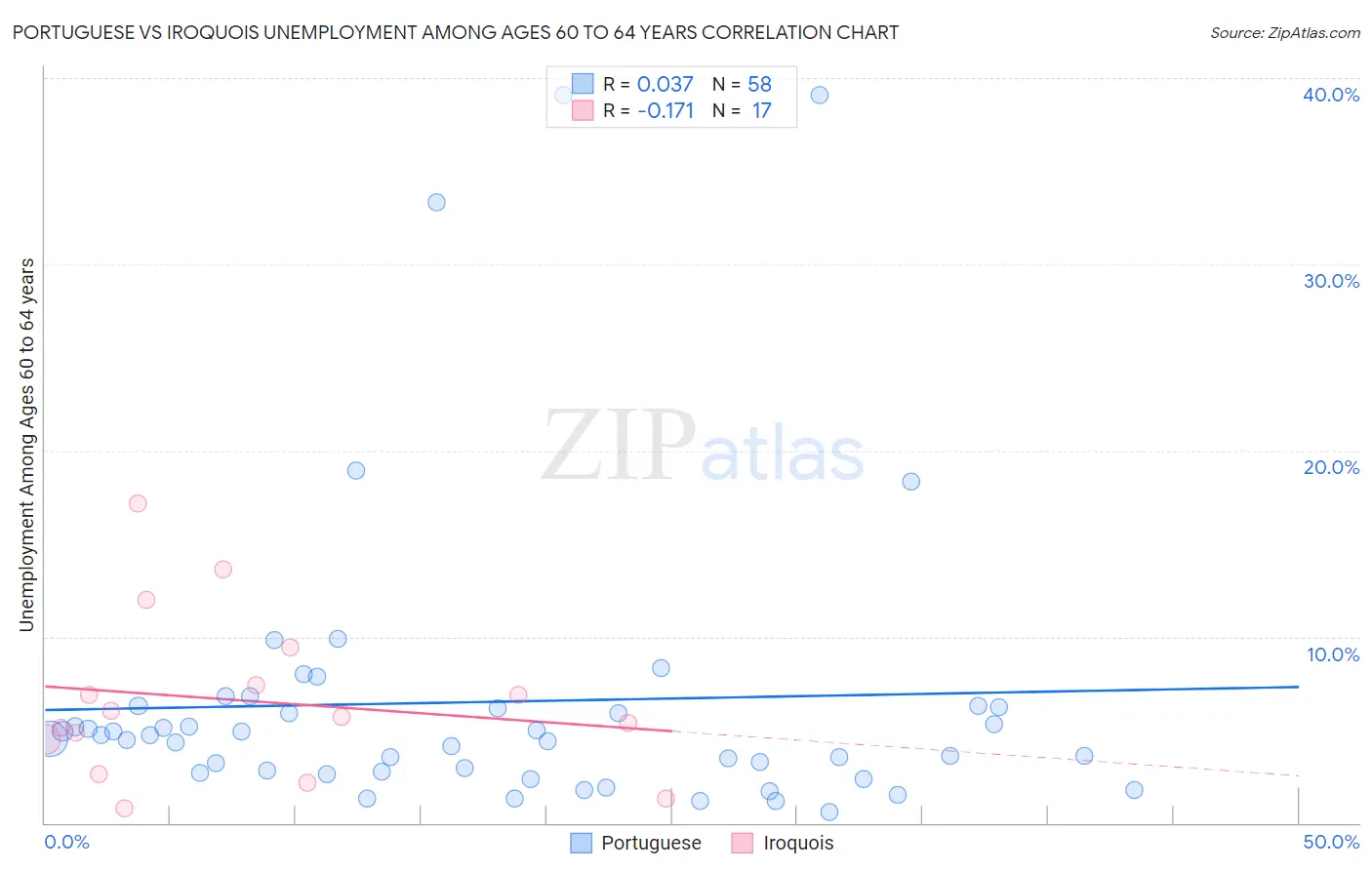 Portuguese vs Iroquois Unemployment Among Ages 60 to 64 years