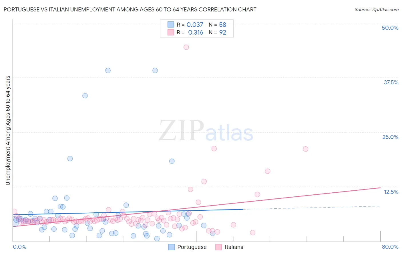 Portuguese vs Italian Unemployment Among Ages 60 to 64 years
