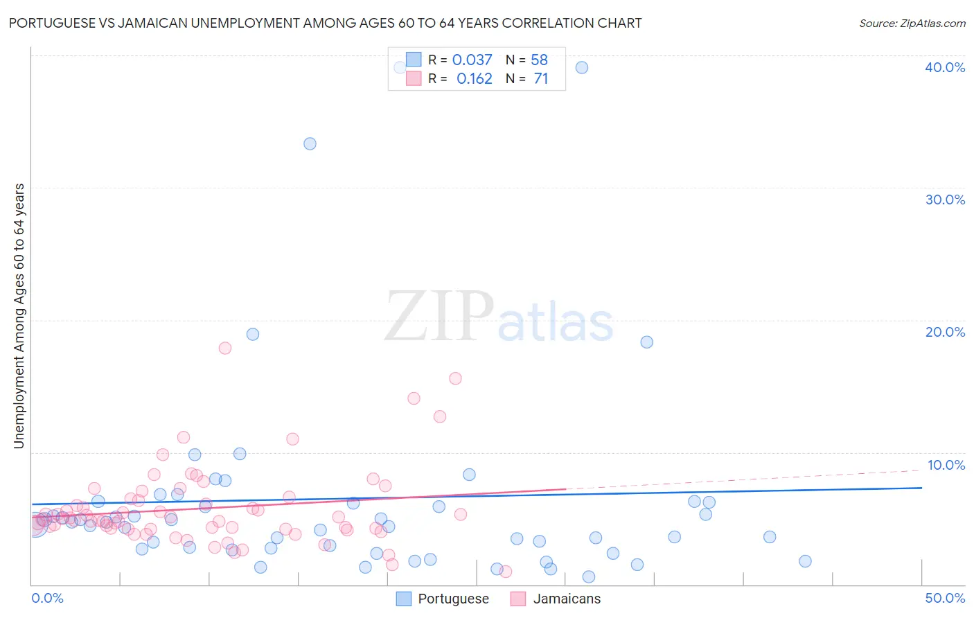 Portuguese vs Jamaican Unemployment Among Ages 60 to 64 years