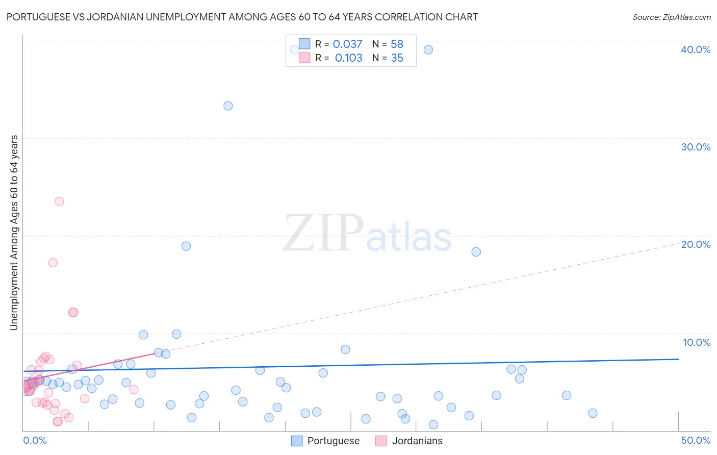 Portuguese vs Jordanian Unemployment Among Ages 60 to 64 years
