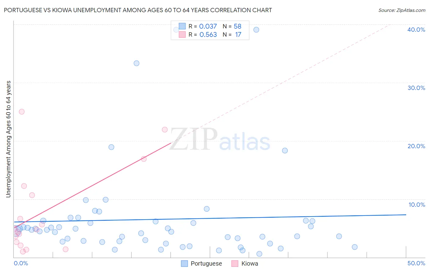 Portuguese vs Kiowa Unemployment Among Ages 60 to 64 years