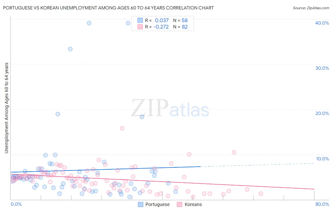 Portuguese vs Korean Unemployment Among Ages 60 to 64 years